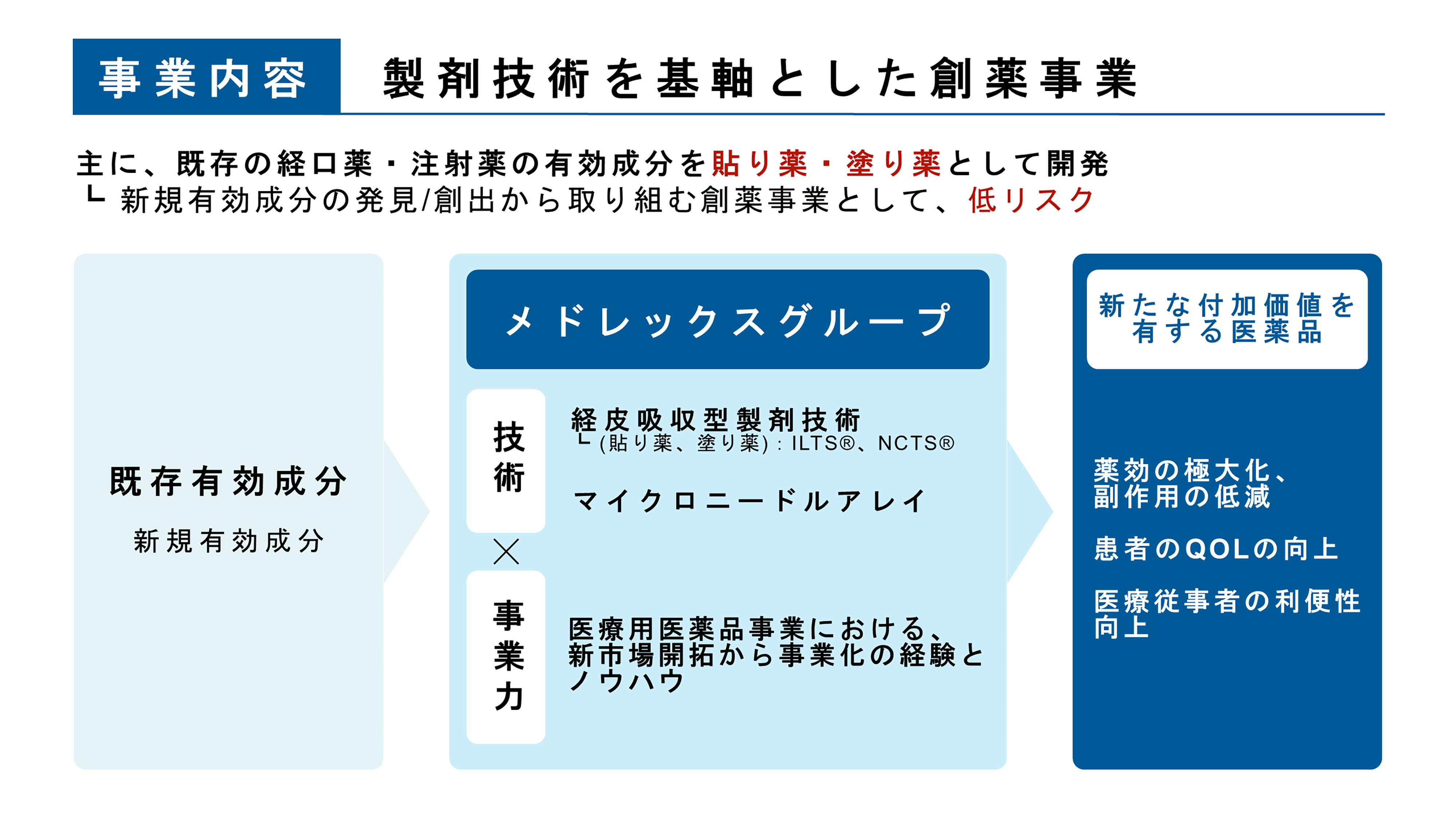 事業内容、製剤技術を基軸とした創薬事業。主に、既存の経口薬・注射薬の有効成分を貼り薬・塗り薬として開発するため、新規有効成分の発見/創出から取り組む創薬事業として、低リスク