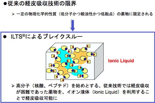 従来の経皮吸収技術の限界。一定の物理化学的性質（低分子かつ親油性かつ低融点）の薬物に限定される。ILTSによるブレイクスルー。高分子（核酸、ペプチド）を始めとする、従来技術では経皮吸収が困難であった薬物を、イオン液体を利用することで経皮吸収可能に